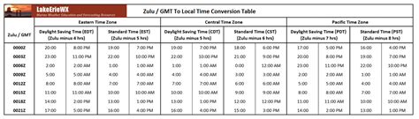 JST to PST Conversion .
